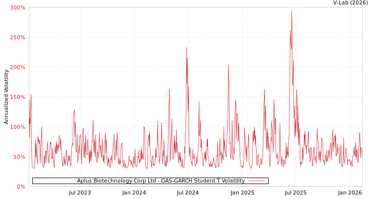 graph of Aplus Biotechnology Corp Ltd GAS-GARCH-T