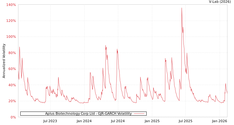 graph of Aplus Biotechnology Corp Ltd GJR-GARCH