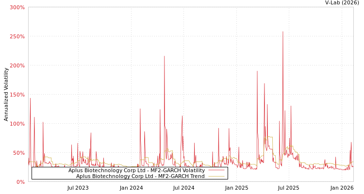 graph of Aplus Biotechnology Corp Ltd MF2-GARCH