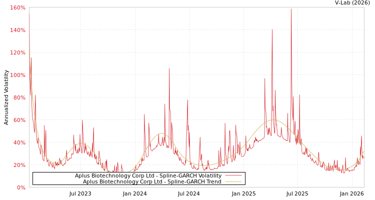 graph of Aplus Biotechnology Corp Ltd SGARCH