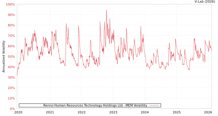 graph of Renrui Human Resources Technology Holdings Ltd MEM