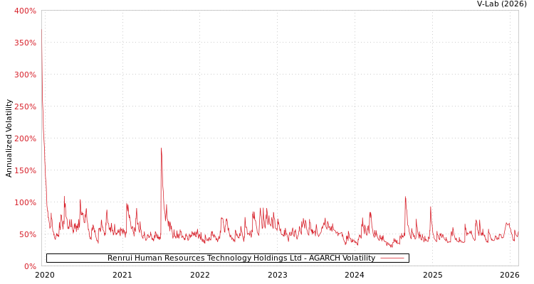 graph of Renrui Human Resources Technology Holdings Ltd AGARCH