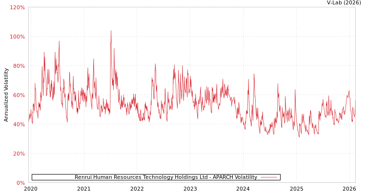 graph of Renrui Human Resources Technology Holdings Ltd APARCH