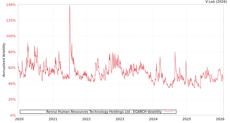 graph of Renrui Human Resources Technology Holdings Ltd EGARCH