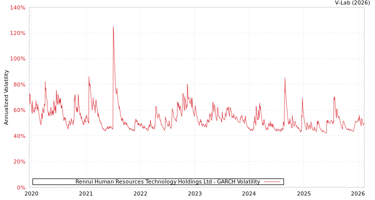 graph of Renrui Human Resources Technology Holdings Ltd GARCH