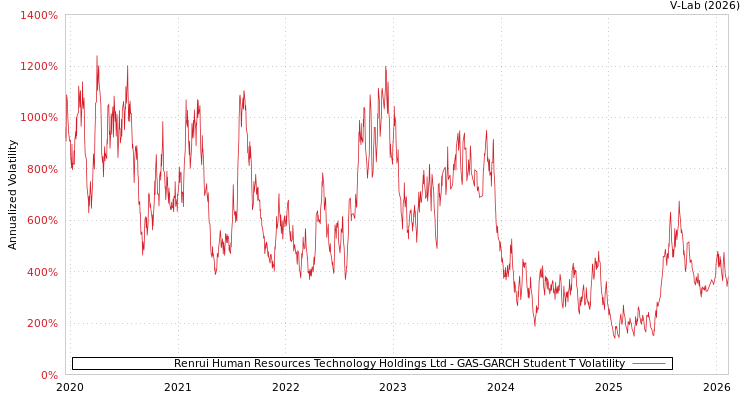graph of Renrui Human Resources Technology Holdings Ltd GAS-GARCH-T