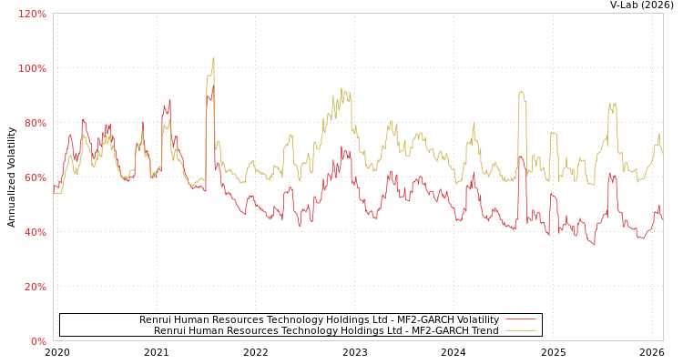 graph of Renrui Human Resources Technology Holdings Ltd MF2-GARCH