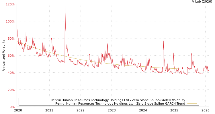 graph of Renrui Human Resources Technology Holdings Ltd S0GARCH
