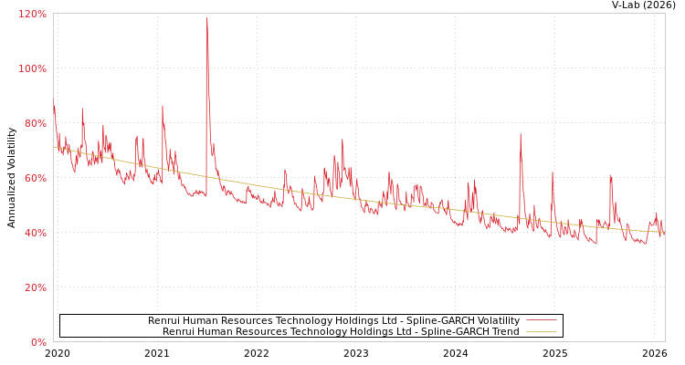 graph of Renrui Human Resources Technology Holdings Ltd SGARCH