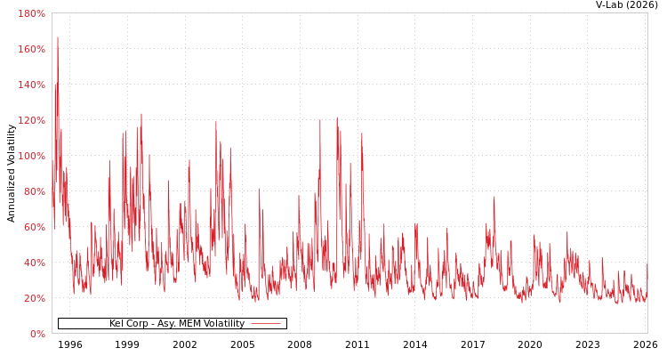 graph of Kel Corp AMEM