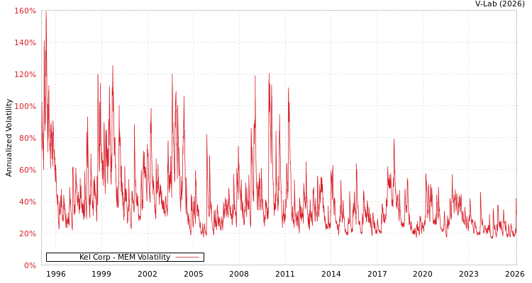 graph of Kel Corp MEM
