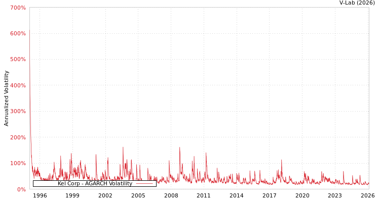 graph of Kel Corp AGARCH