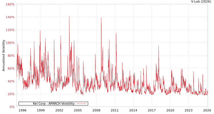 graph of Kel Corp APARCH