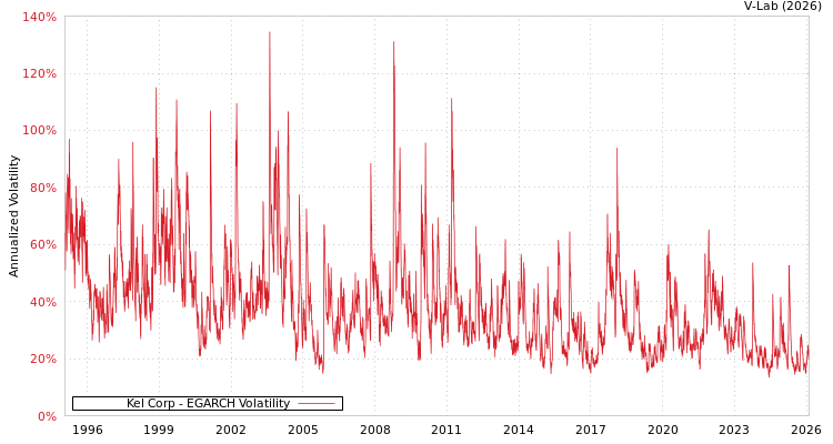 graph of Kel Corp EGARCH