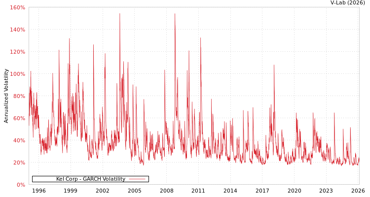 graph of Kel Corp GARCH