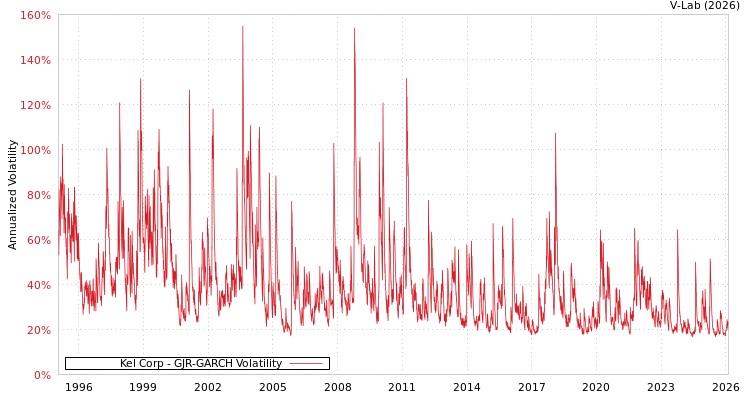 graph of Kel Corp GJR-GARCH