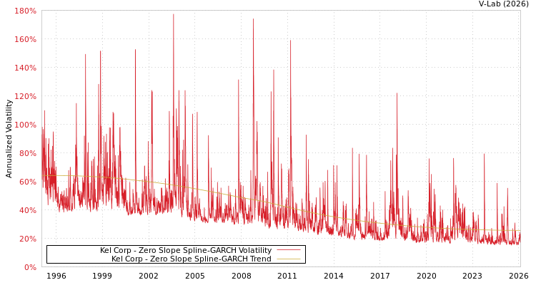 graph of Kel Corp S0GARCH