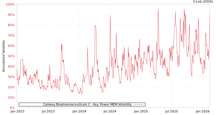 graph of Caliway Biopharmaceuticals C APMEM