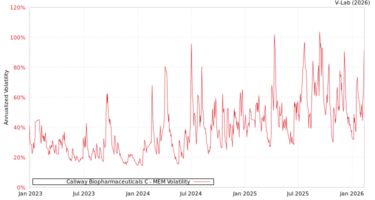 graph of Caliway Biopharmaceuticals C MEM