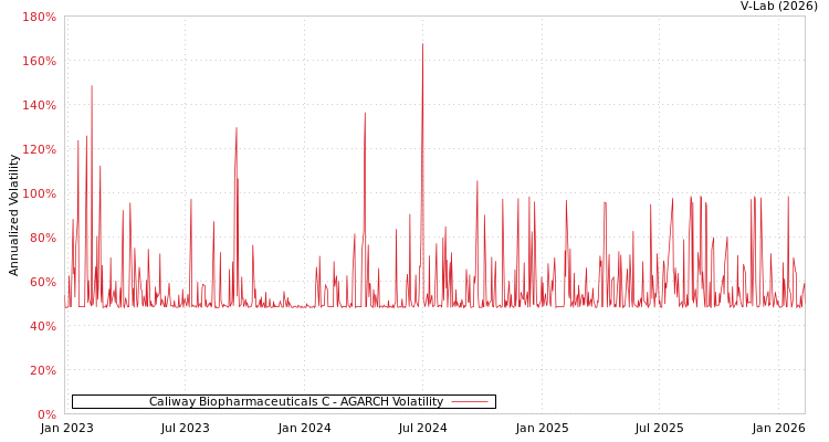 graph of Caliway Biopharmaceuticals C AGARCH