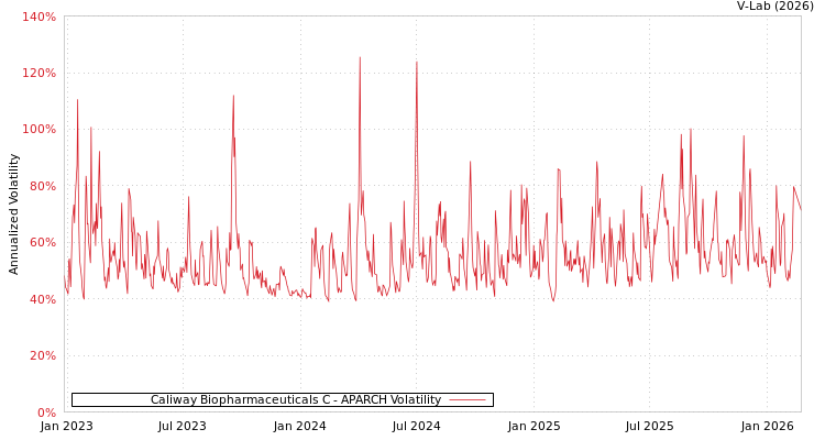graph of Caliway Biopharmaceuticals C APARCH