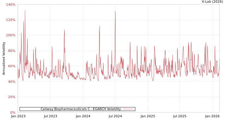 graph of Caliway Biopharmaceuticals C EGARCH