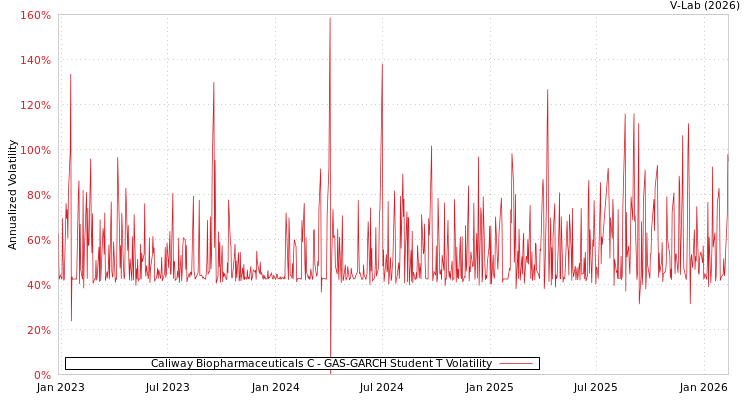graph of Caliway Biopharmaceuticals C GAS-GARCH-T