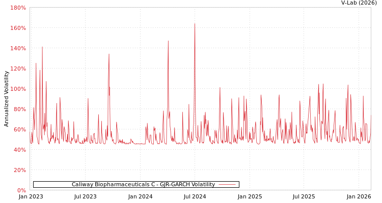 graph of Caliway Biopharmaceuticals C GJR-GARCH