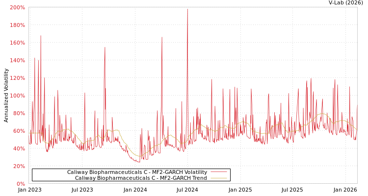 graph of Caliway Biopharmaceuticals C MF2-GARCH