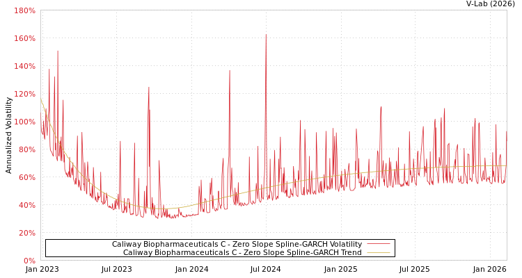 graph of Caliway Biopharmaceuticals C S0GARCH