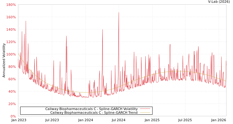 graph of Caliway Biopharmaceuticals C SGARCH