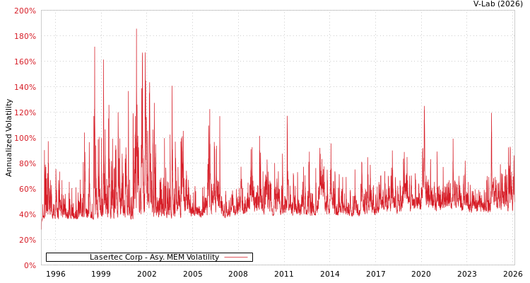 graph of Lasertec Corp AMEM