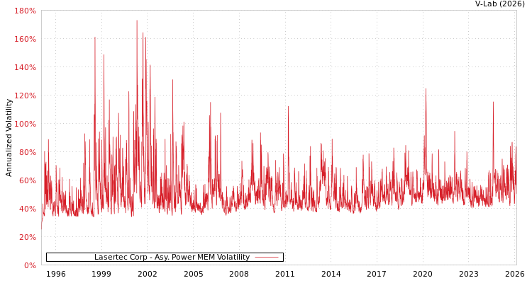 graph of Lasertec Corp APMEM