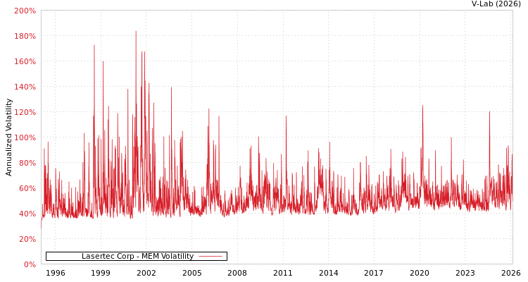 graph of Lasertec Corp MEM