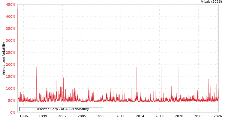 graph of Lasertec Corp AGARCH