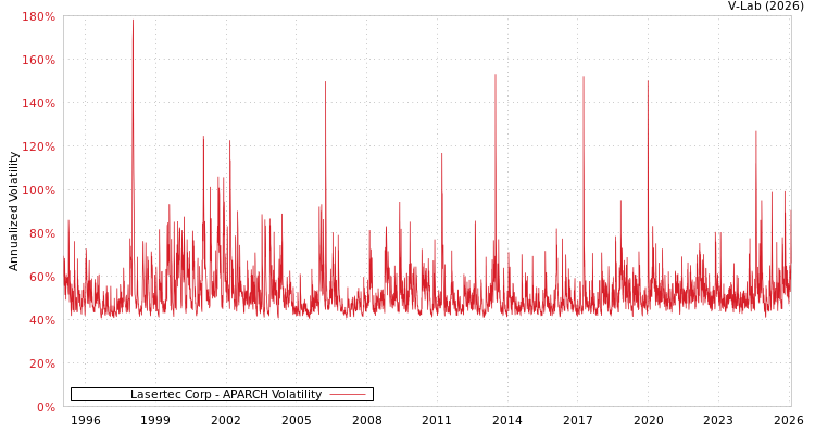 graph of Lasertec Corp APARCH