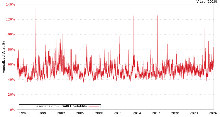 graph of Lasertec Corp EGARCH