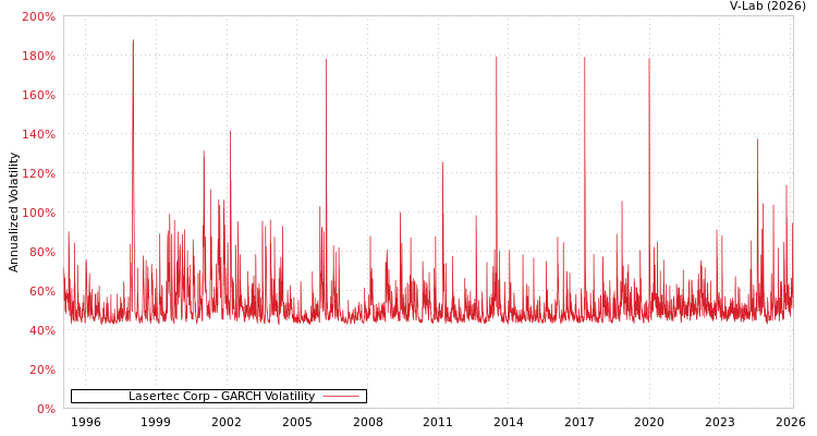 graph of Lasertec Corp GARCH