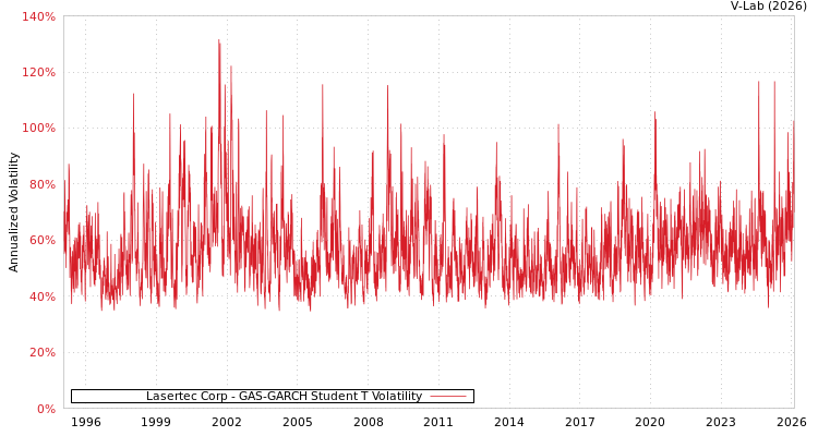 graph of Lasertec Corp GAS-GARCH-T