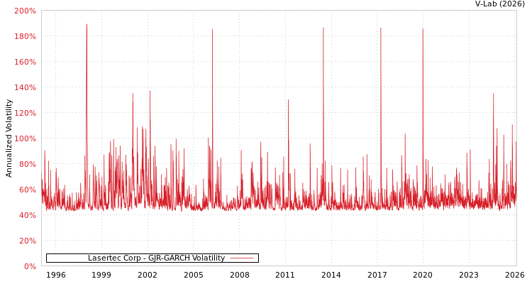 graph of Lasertec Corp GJR-GARCH
