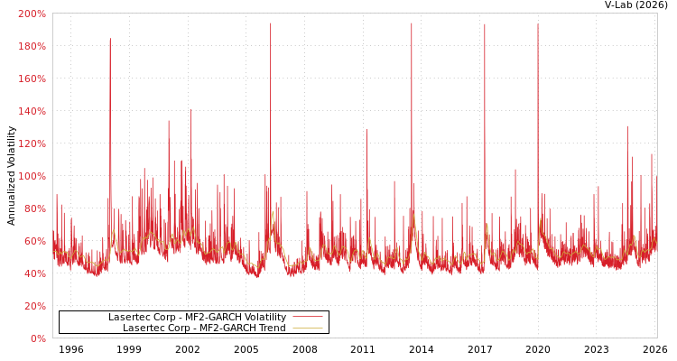 graph of Lasertec Corp MF2-GARCH