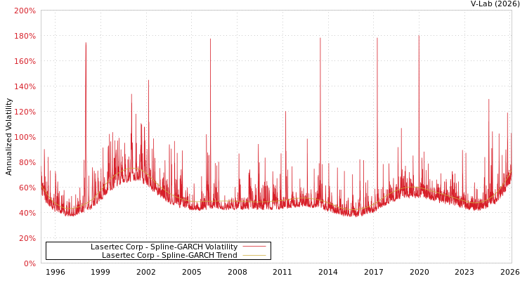 graph of Lasertec Corp SGARCH