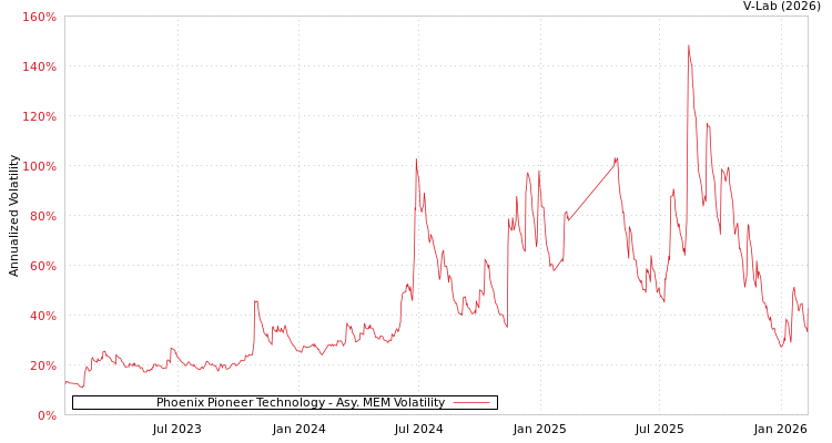 graph of Phoenix Pioneer Technology AMEM