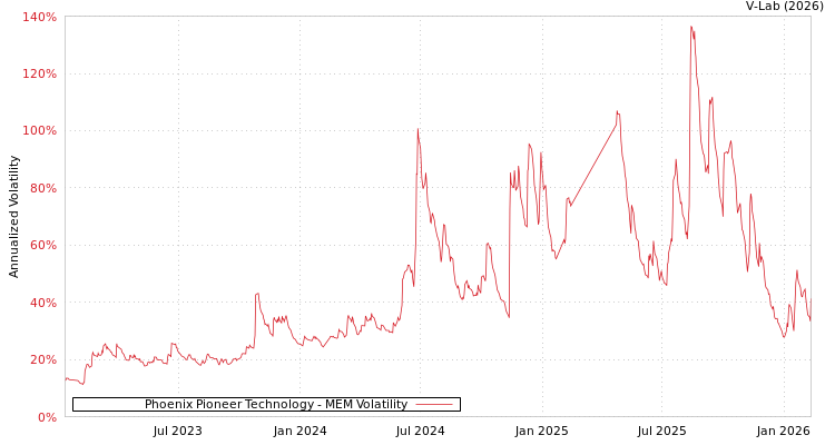 graph of Phoenix Pioneer Technology MEM