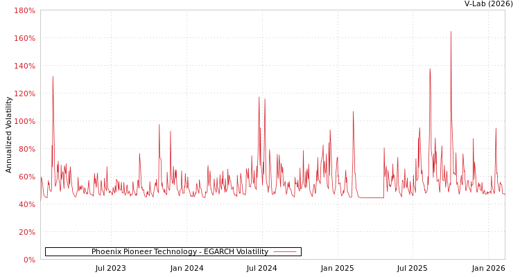 graph of Phoenix Pioneer Technology EGARCH