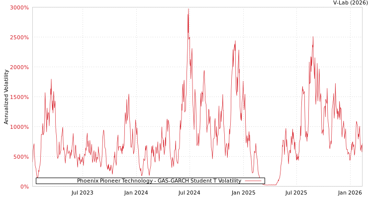 graph of Phoenix Pioneer Technology GAS-GARCH-T