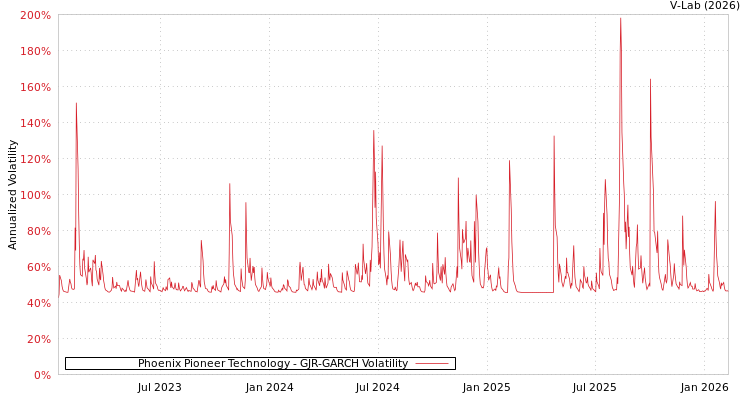 graph of Phoenix Pioneer Technology GJR-GARCH