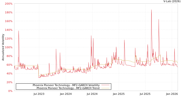 graph of Phoenix Pioneer Technology MF2-GARCH