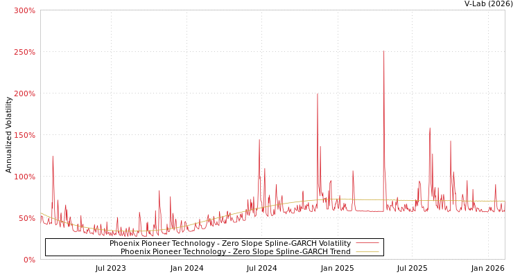 graph of Phoenix Pioneer Technology S0GARCH