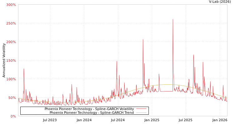 graph of Phoenix Pioneer Technology SGARCH